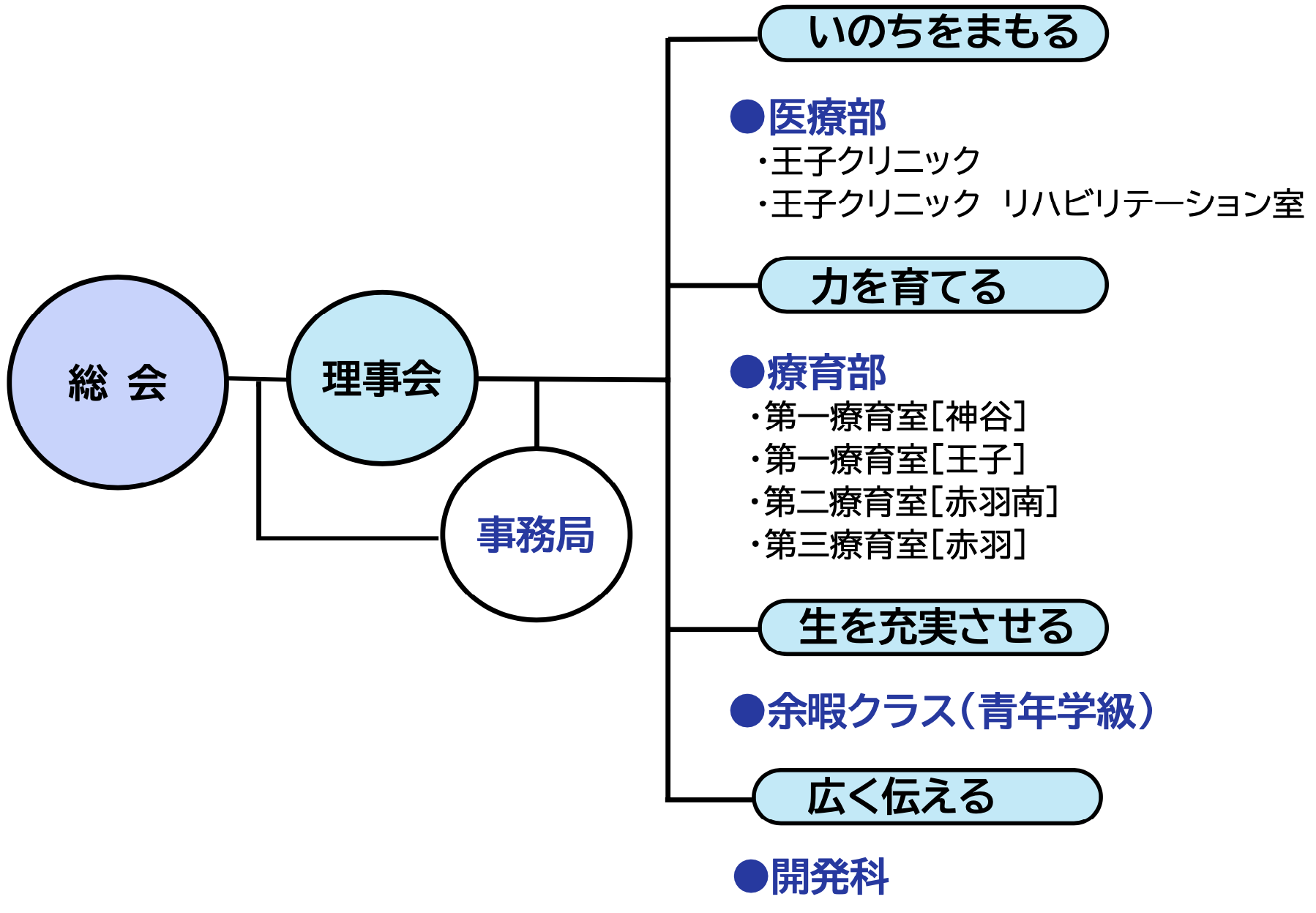 発達協会の組織図